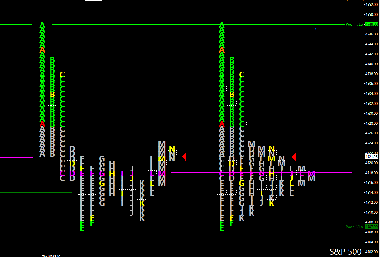 What is Market Profile?